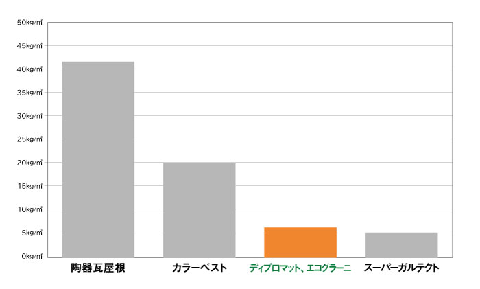 軽量で耐震性も高く、防災性にも優れる