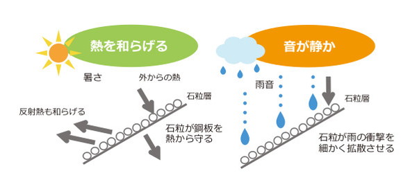 表層の自然石粒の効果により雨音を軽減します