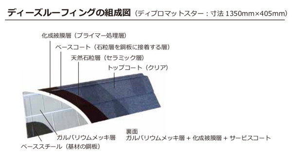 『ジンカリウム鋼板』の材料構造