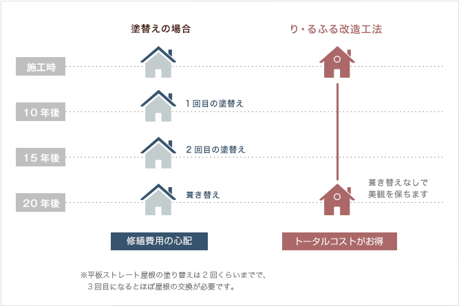 塗装不要！ライフタイムコストの軽減