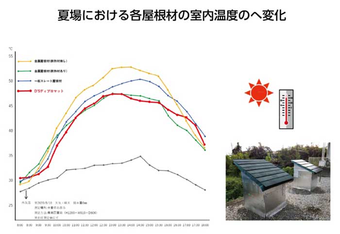 表層の石粒よって断熱・遮音性アップ